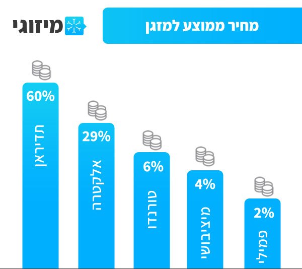 מחיר ממוצע למזגן