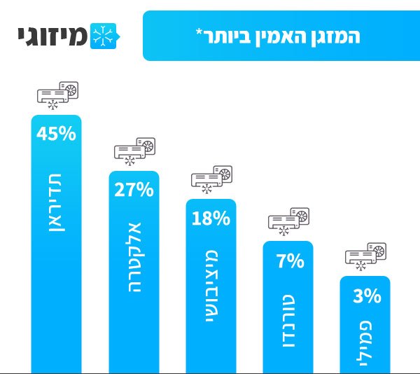 המזגן האמין ביותר